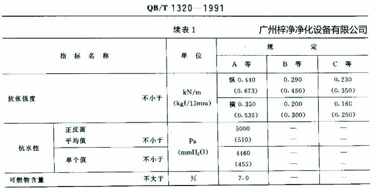 高效過濾器濾紙搞張強(qiáng)度、抗水性、可燃物含量規(guī)定
