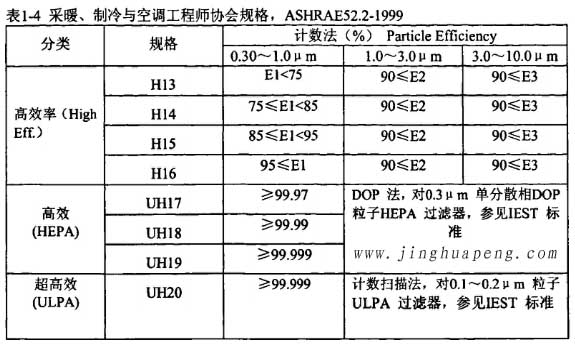 表1-4采暖、制冷秘空調(diào)工程師協(xié)會(huì)規(guī)格，ASHRAE52.2-1999