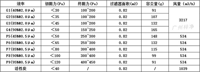 可拆式初效過(guò)濾器595*595*46尺寸風(fēng)量、容塵量、過(guò)濾面積。