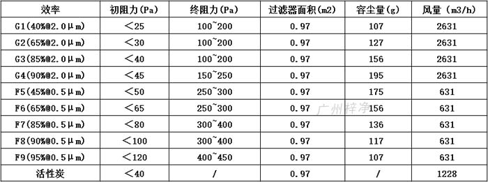普通雙面保護(hù)網(wǎng)初效過(guò)濾器595*595*46尺寸風(fēng)量、容塵量、過(guò)濾面積。