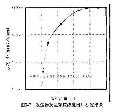 發(fā)塵器發(fā)塵顆粒濃度出廠(chǎng)標(biāo)定結(jié)果