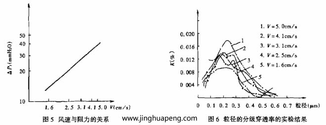 對過濾器分級效率的測定采用LAS-X型激光粒子計(jì)數(shù)器，測試結(jié)果整理