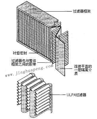 紙隔板高效過濾器結(jié)構(gòu)圖主要由框架、濾芯、隔離介質(zhì)、密封墊組成